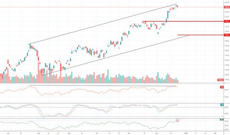 smjh|smh stock prediction.